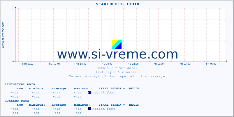  ::  STARI BEGEJ -  HETIN :: height |  |  :: last day / 5 minutes.