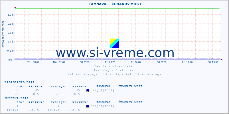  ::  TAMNAVA -  ĆEMANOV MOST :: height |  |  :: last day / 5 minutes.