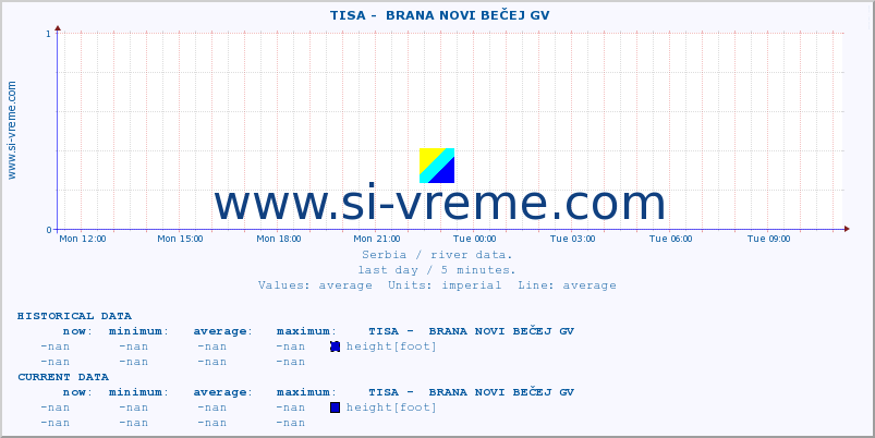  ::  TISA -  BRANA NOVI BEČEJ GV :: height |  |  :: last day / 5 minutes.