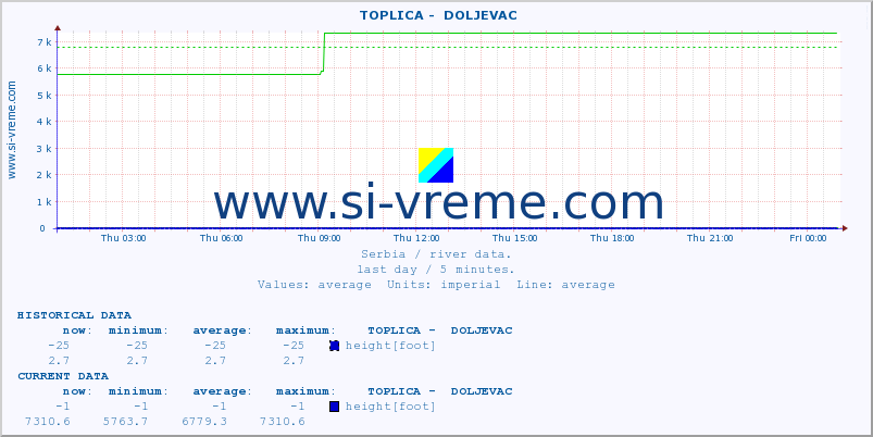  ::  TOPLICA -  DOLJEVAC :: height |  |  :: last day / 5 minutes.