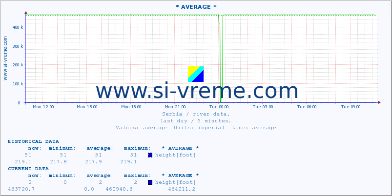  ::  VELIKA MORAVA -  BAGRDAN ** :: height |  |  :: last day / 5 minutes.