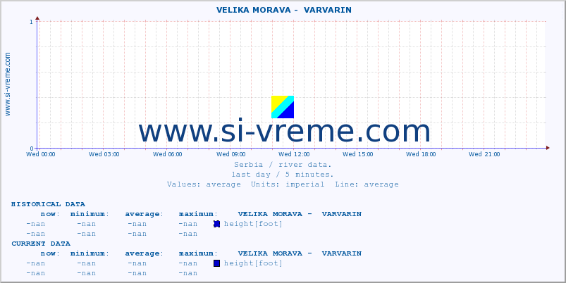  ::  VELIKA MORAVA -  VARVARIN :: height |  |  :: last day / 5 minutes.