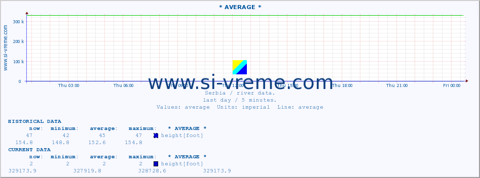  :: * AVERAGE * :: height |  |  :: last day / 5 minutes.