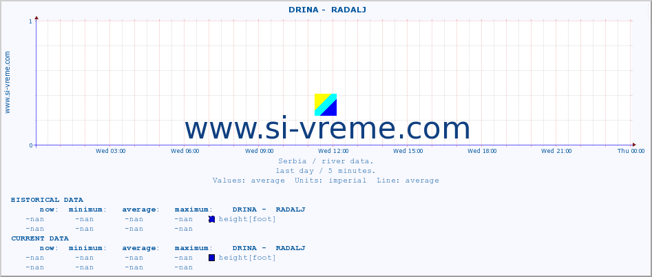  ::  DRINA -  RADALJ :: height |  |  :: last day / 5 minutes.