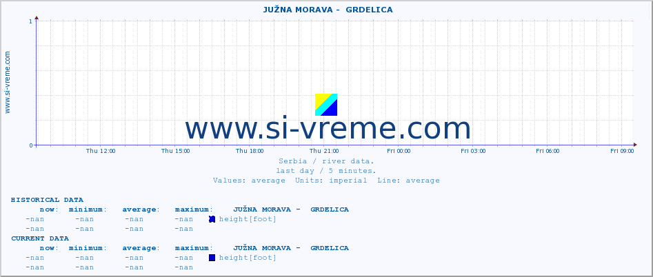  ::  JUŽNA MORAVA -  GRDELICA :: height |  |  :: last day / 5 minutes.