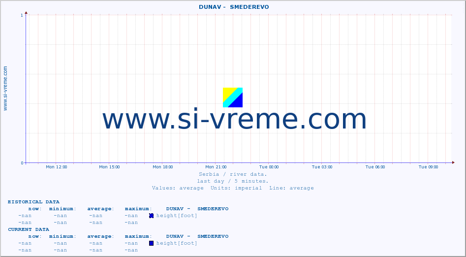  ::  DUNAV -  SMEDEREVO :: height |  |  :: last day / 5 minutes.