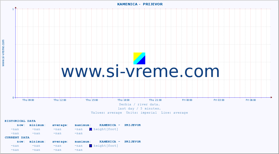  ::  KAMENICA -  PRIJEVOR :: height |  |  :: last day / 5 minutes.