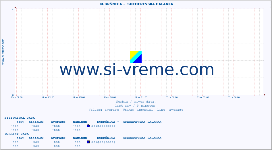  ::  KUBRŠNICA -  SMEDEREVSKA PALANKA :: height |  |  :: last day / 5 minutes.