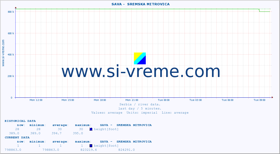  ::  SAVA -  SREMSKA MITROVICA :: height |  |  :: last day / 5 minutes.