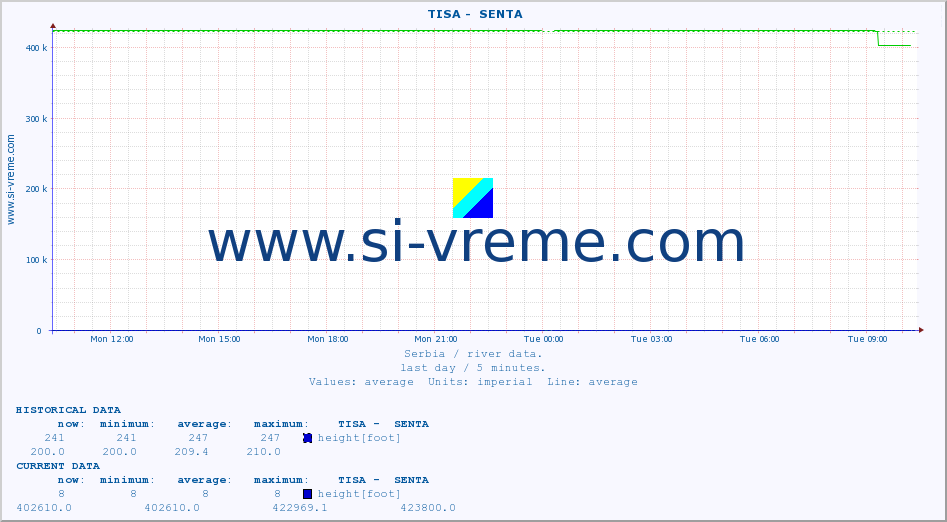  ::  TISA -  SENTA :: height |  |  :: last day / 5 minutes.