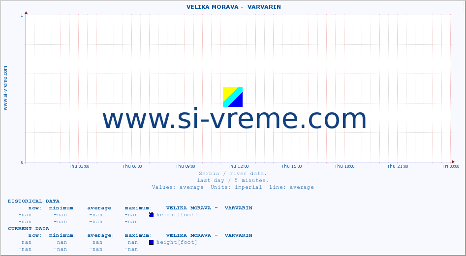  ::  VELIKA MORAVA -  VARVARIN :: height |  |  :: last day / 5 minutes.