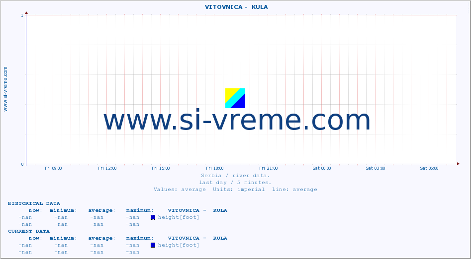  ::  VITOVNICA -  KULA :: height |  |  :: last day / 5 minutes.