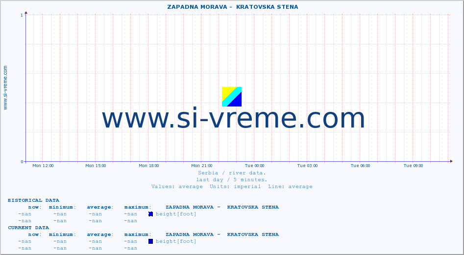  ::  ZAPADNA MORAVA -  KRATOVSKA STENA :: height |  |  :: last day / 5 minutes.