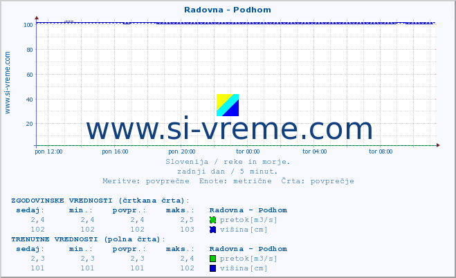 POVPREČJE :: Radovna - Podhom :: temperatura | pretok | višina :: zadnji dan / 5 minut.