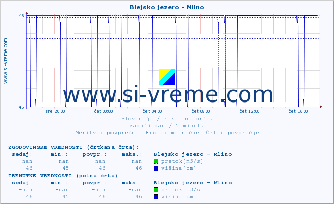 POVPREČJE :: Blejsko jezero - Mlino :: temperatura | pretok | višina :: zadnji dan / 5 minut.