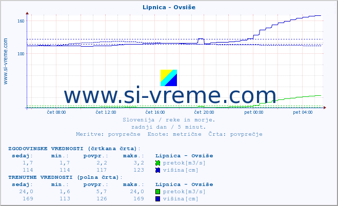 POVPREČJE :: Lipnica - Ovsiše :: temperatura | pretok | višina :: zadnji dan / 5 minut.