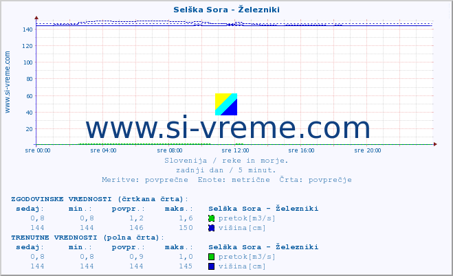 POVPREČJE :: Selška Sora - Železniki :: temperatura | pretok | višina :: zadnji dan / 5 minut.