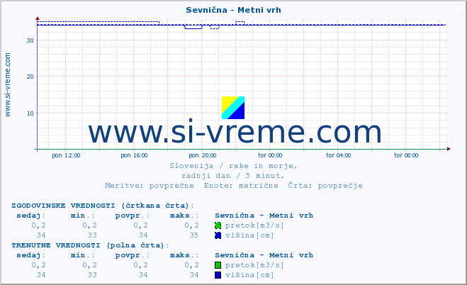 POVPREČJE :: Sevnična - Metni vrh :: temperatura | pretok | višina :: zadnji dan / 5 minut.