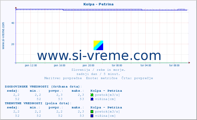 POVPREČJE :: Kolpa - Petrina :: temperatura | pretok | višina :: zadnji dan / 5 minut.