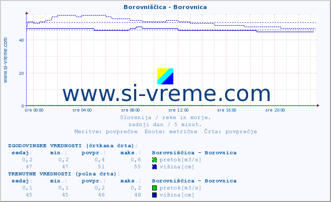 POVPREČJE :: Borovniščica - Borovnica :: temperatura | pretok | višina :: zadnji dan / 5 minut.