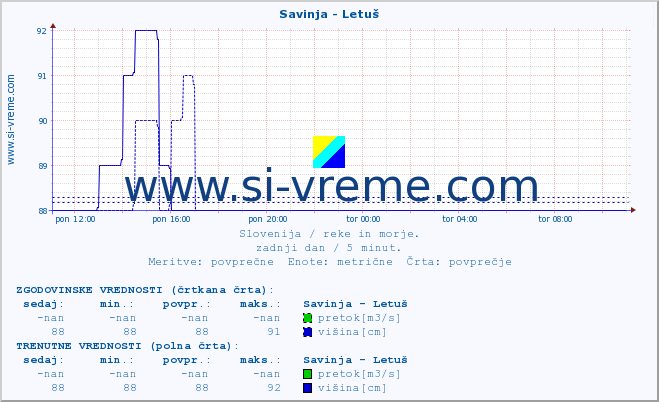 POVPREČJE :: Savinja - Letuš :: temperatura | pretok | višina :: zadnji dan / 5 minut.