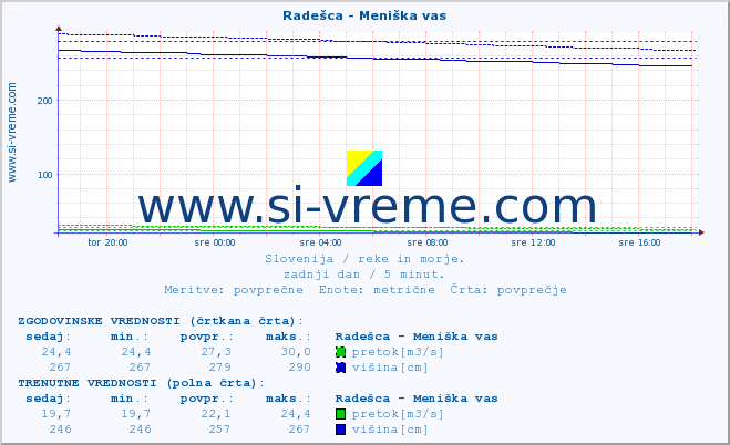 POVPREČJE :: Radešca - Meniška vas :: temperatura | pretok | višina :: zadnji dan / 5 minut.