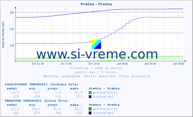 POVPREČJE :: Prečna - Prečna :: temperatura | pretok | višina :: zadnji dan / 5 minut.