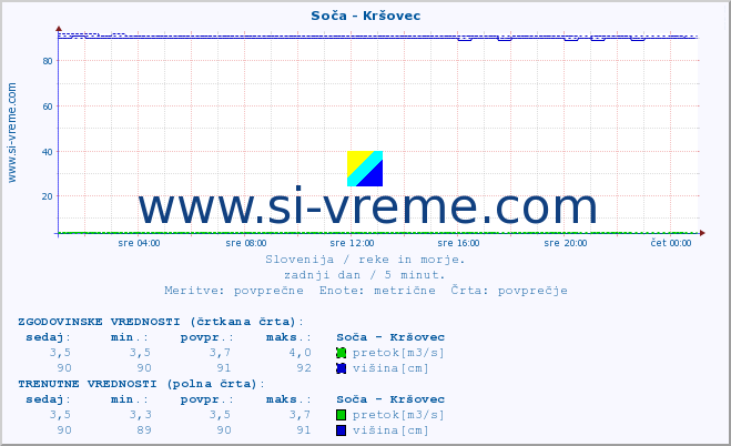 POVPREČJE :: Soča - Kršovec :: temperatura | pretok | višina :: zadnji dan / 5 minut.