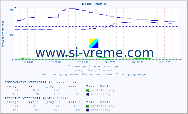 POVPREČJE :: Reka - Neblo :: temperatura | pretok | višina :: zadnji dan / 5 minut.