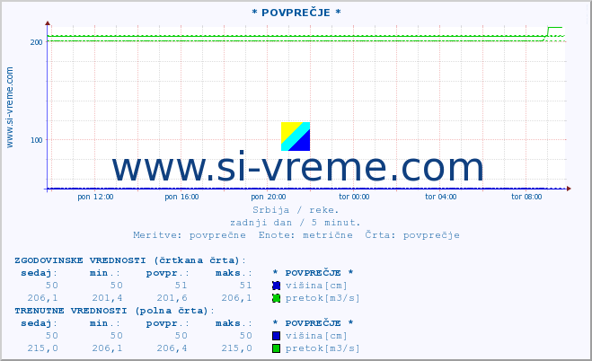 POVPREČJE :: * POVPREČJE * :: višina | pretok | temperatura :: zadnji dan / 5 minut.