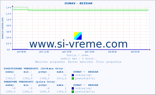 POVPREČJE ::  DUNAV -  BEZDAN :: višina | pretok | temperatura :: zadnji dan / 5 minut.