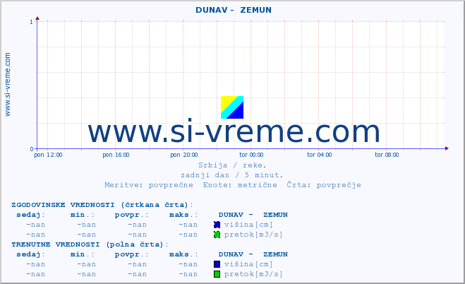 POVPREČJE ::  DUNAV -  ZEMUN :: višina | pretok | temperatura :: zadnji dan / 5 minut.