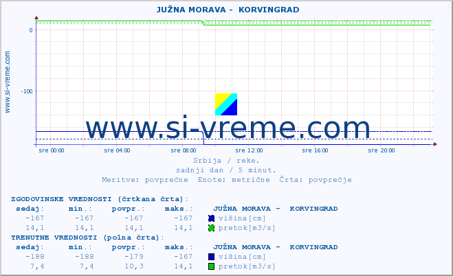 POVPREČJE ::  JUŽNA MORAVA -  KORVINGRAD :: višina | pretok | temperatura :: zadnji dan / 5 minut.