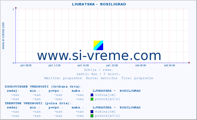 POVPREČJE ::  LJUBATSKA -  BOSILJGRAD :: višina | pretok | temperatura :: zadnji dan / 5 minut.