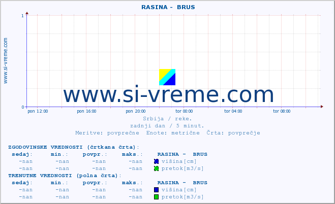 POVPREČJE ::  RASINA -  BRUS :: višina | pretok | temperatura :: zadnji dan / 5 minut.