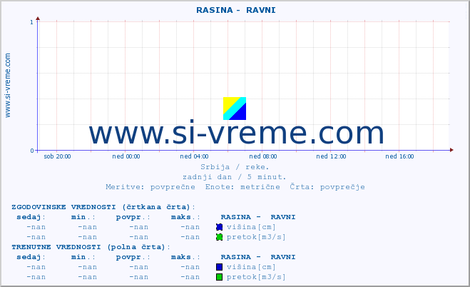 POVPREČJE ::  RASINA -  RAVNI :: višina | pretok | temperatura :: zadnji dan / 5 minut.