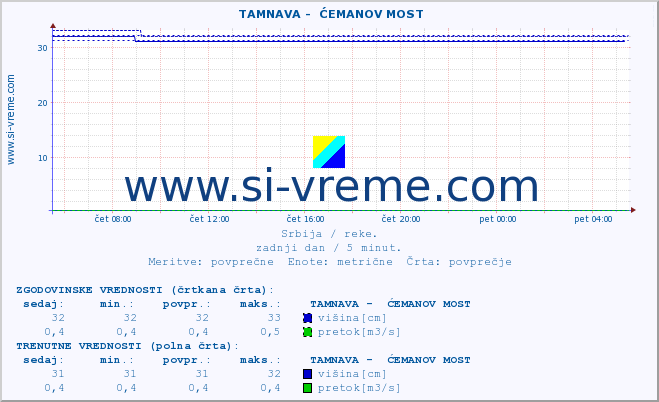 POVPREČJE ::  TAMNAVA -  ĆEMANOV MOST :: višina | pretok | temperatura :: zadnji dan / 5 minut.