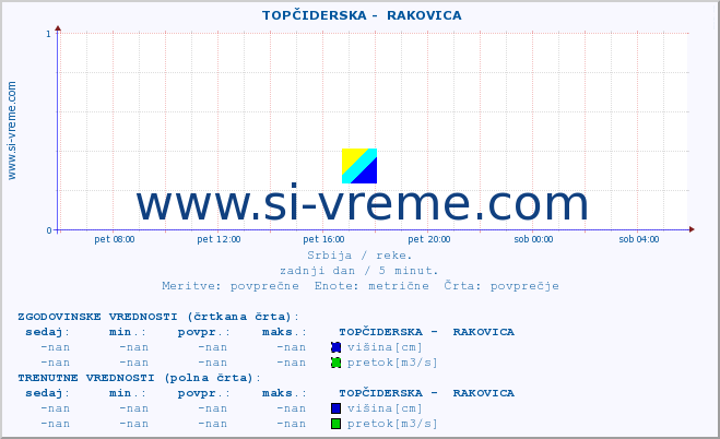 POVPREČJE ::  TOPČIDERSKA -  RAKOVICA :: višina | pretok | temperatura :: zadnji dan / 5 minut.