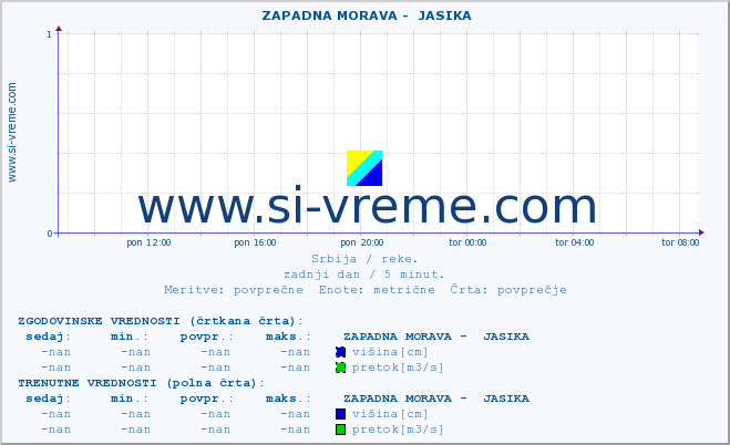 POVPREČJE ::  ZAPADNA MORAVA -  JASIKA :: višina | pretok | temperatura :: zadnji dan / 5 minut.