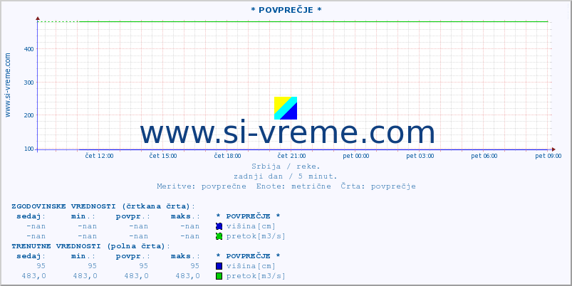 POVPREČJE ::  STUDENICA -  DEVIĆI :: višina | pretok | temperatura :: zadnji dan / 5 minut.