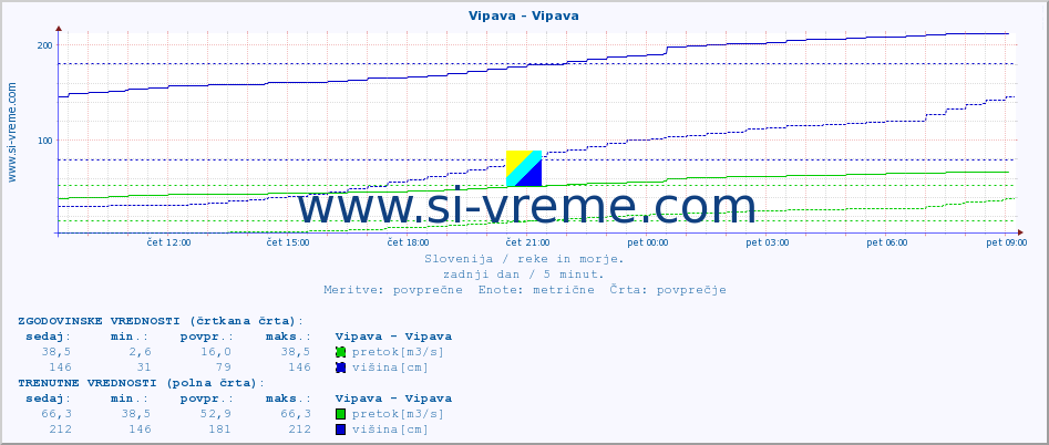 POVPREČJE :: Vipava - Vipava :: temperatura | pretok | višina :: zadnji dan / 5 minut.