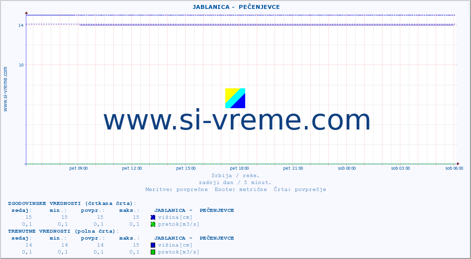 POVPREČJE ::  JABLANICA -  PEČENJEVCE :: višina | pretok | temperatura :: zadnji dan / 5 minut.