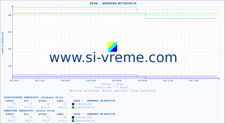 POVPREČJE ::  SAVA -  SREMSKA MITROVICA :: višina | pretok | temperatura :: zadnji dan / 5 minut.