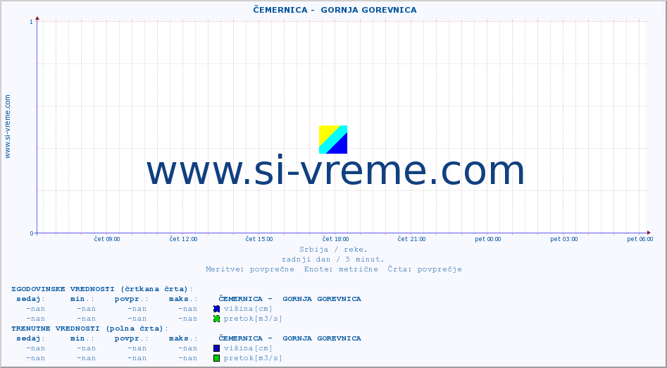 POVPREČJE ::  ČEMERNICA -  GORNJA GOREVNICA :: višina | pretok | temperatura :: zadnji dan / 5 minut.