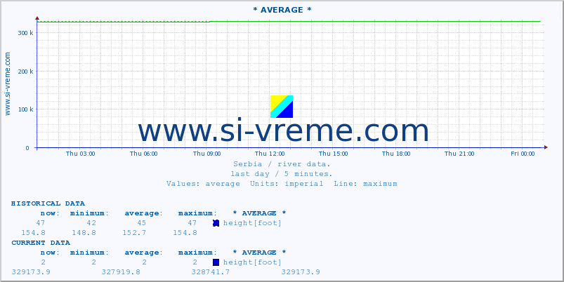  :: * AVERAGE * :: height |  |  :: last day / 5 minutes.