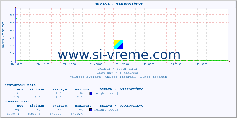  ::  BRZAVA -  MARKOVIĆEVO :: height |  |  :: last day / 5 minutes.