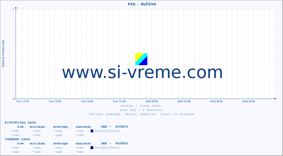  ::  PEK -  KUČEVO :: height |  |  :: last day / 5 minutes.