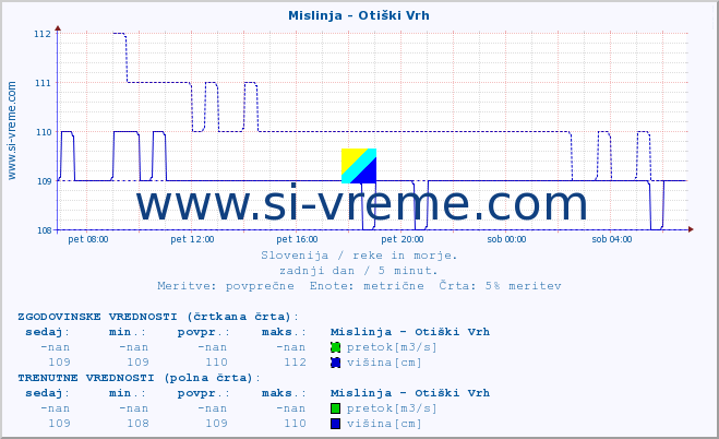 POVPREČJE :: Mislinja - Otiški Vrh :: temperatura | pretok | višina :: zadnji dan / 5 minut.