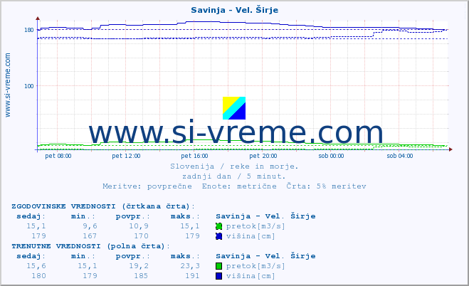 POVPREČJE :: Savinja - Vel. Širje :: temperatura | pretok | višina :: zadnji dan / 5 minut.