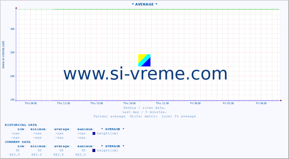  :: * AVERAGE * :: height |  |  :: last day / 5 minutes.